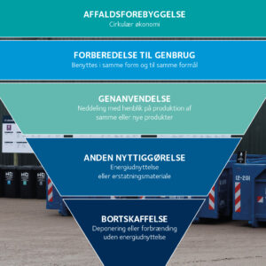 Affaldshierarkiet
